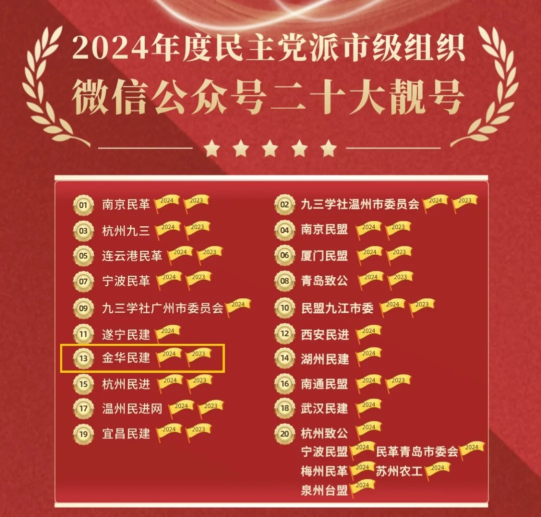 喜讯！金华民建微信公众号再次上榜二十大靓号